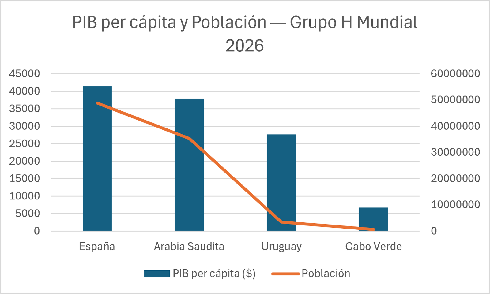 Gráfica PIB per cápita y Población Grupo H Mundial 2026